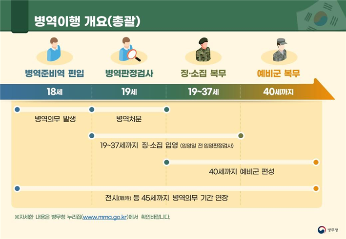 병역준비역 편입은 18세부터, 병역판점 검사는 19세부터, 징·소집 복무는 19~37세부터, 예비군 복무는 40세까지입니다. 자세한 내용은 병무청 누리집(www.mmg.go.kr)에서 확인바랍니다.